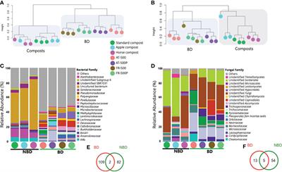Deciphering the microbial composition of biodynamic preparations and their effects on the apple rhizosphere microbiome